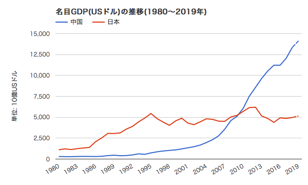 日本と中国のGDP