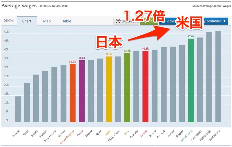 米国人と日本人の平均年収1990年