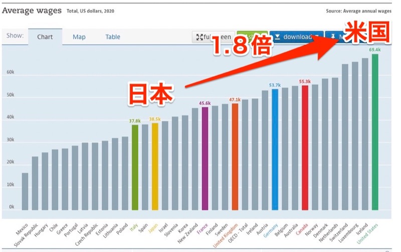 米国人と日本人の平均年収